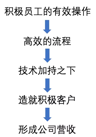 不花一分钱广告费，客户复购并主动向朋友推荐你的品牌