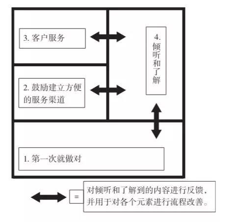 “说到做到”的企业仅占8%！客户体验如何从这4大要素提升？